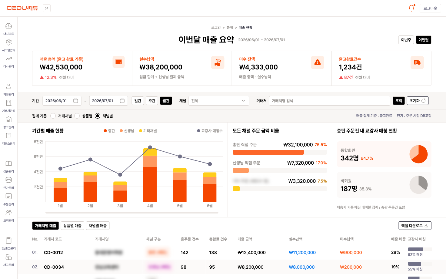 매출현황 통계